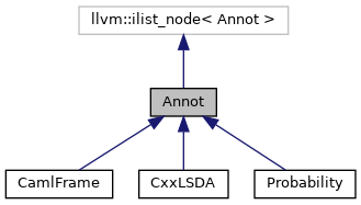 Inheritance graph